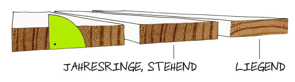 Stehende/Liegende Jahresringe Stehende/Liegende Jahresringe